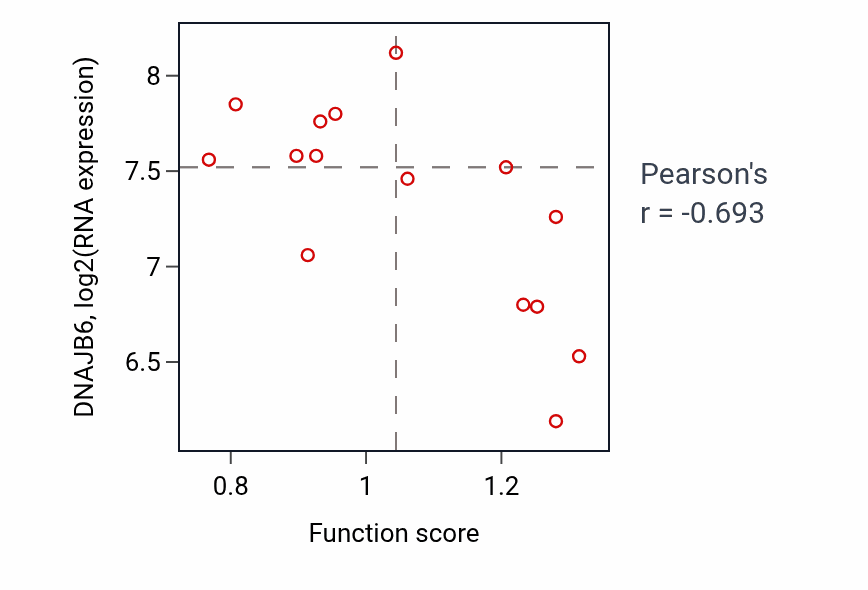 Per-sample scatter of Sulfur amino acid metabolic process activity vs DNAJB6 in KIDNEY.