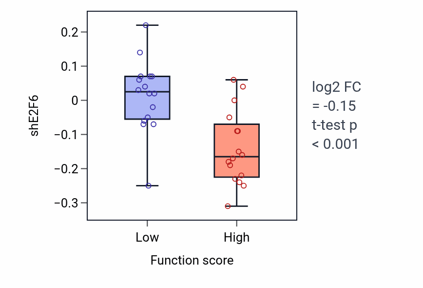 Box plot of E2F6 in Sulfur amino acid metabolic process-low vs -high samples in LARGE_INTESTINE.