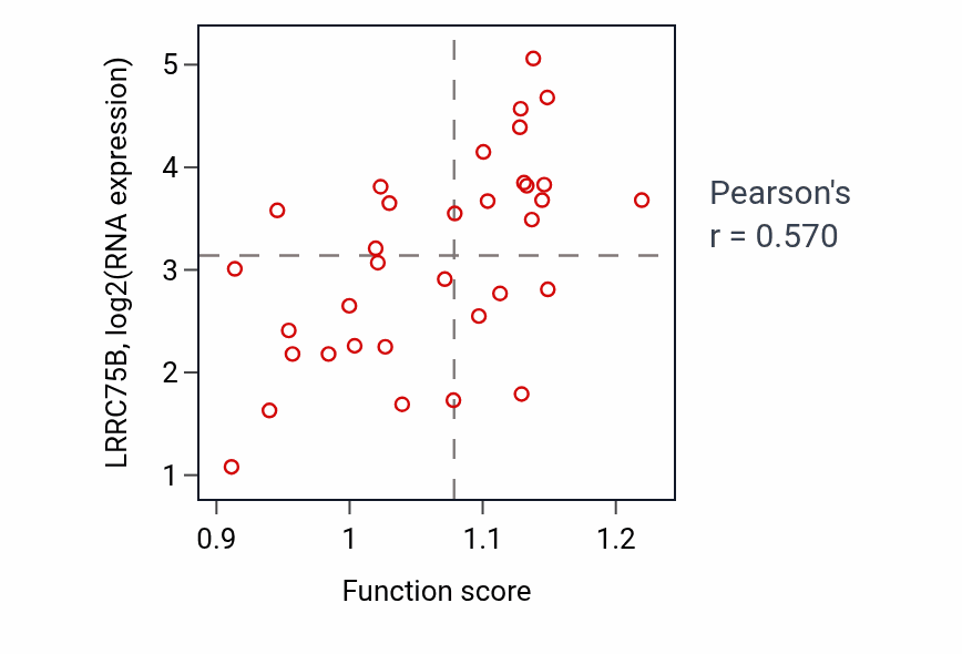 Per-sample scatter of Sulfur amino acid metabolic process activity vs LRRC75B in KIDNEY.
