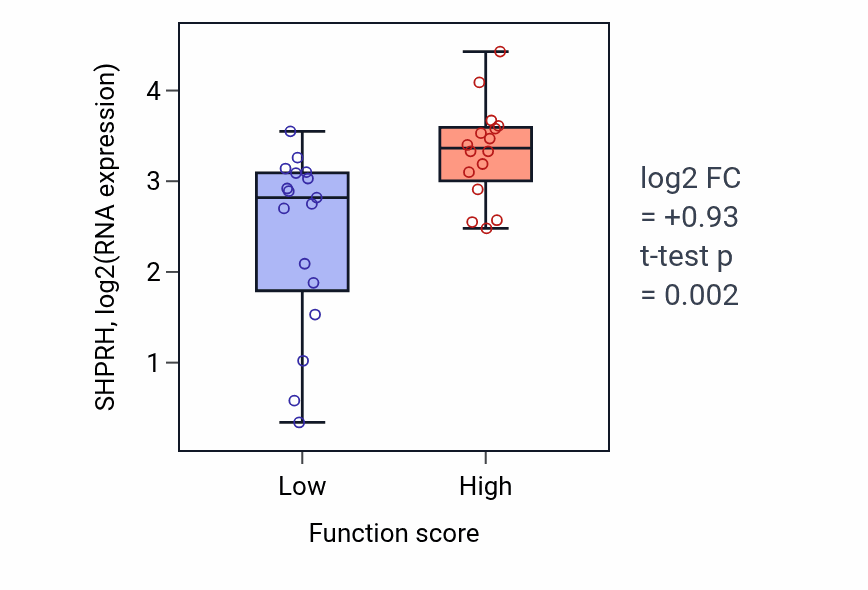 Box plot of SHPRH in Sulfur amino acid metabolic process-low vs -high samples in BLOOD_Leukemia.
