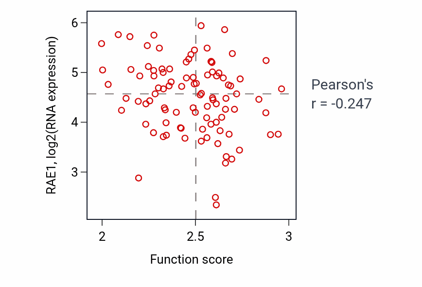 Per-sample scatter of Sulfur amino acid metabolic process activity vs RAE1 in COAD.