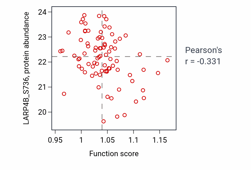 Per-sample scatter of Sulfur amino acid metabolic process activity vs LARP4B_S736 in OV.
