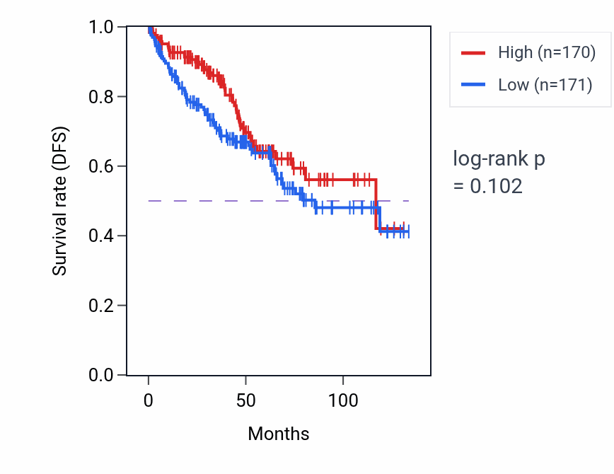 Kaplan&ndash;Meier survival curve for Sulfur amino acid metabolic process pathway activity in KIRC: high vs low activity groups.