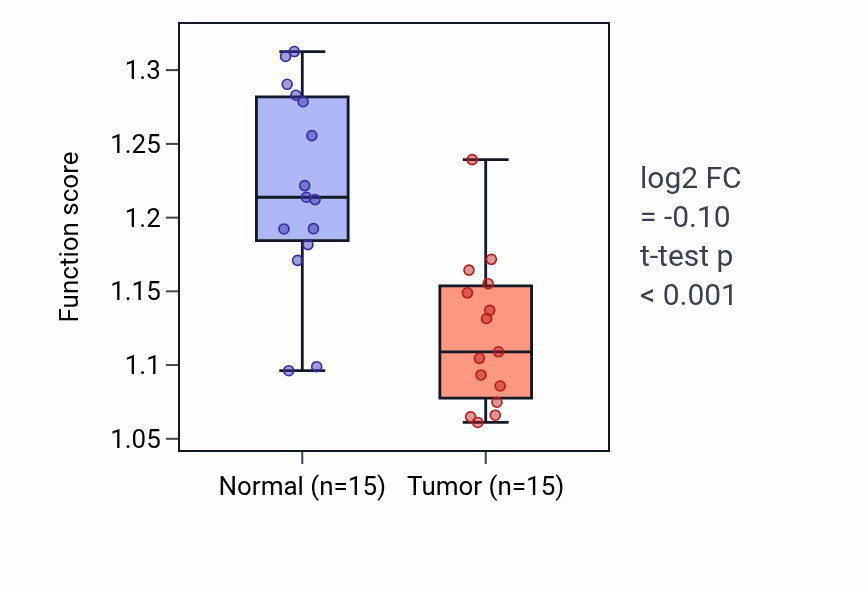 Tumor-vs-normal pathway-activity box plot for Sulfur amino acid metabolic process in KIRP.