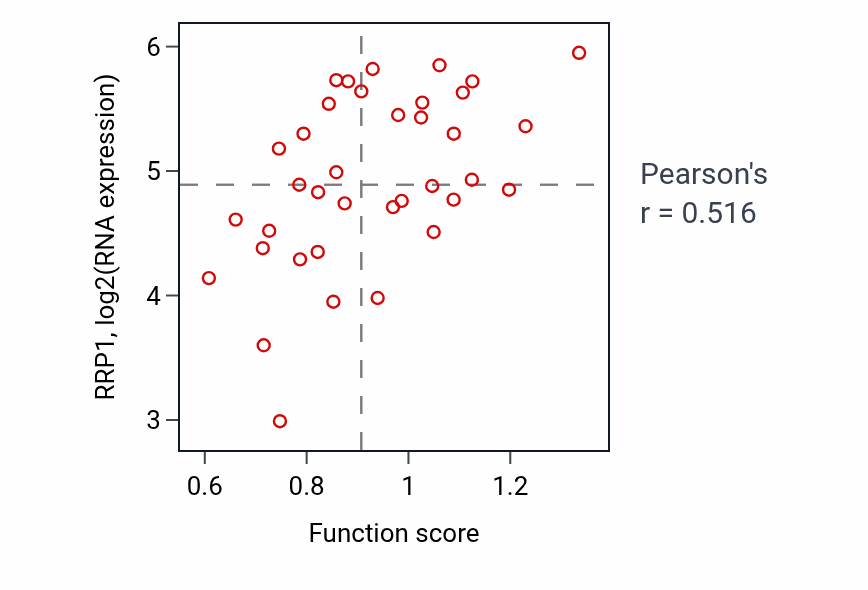 Per-sample scatter of Sulfur amino acid biosynthetic process activity vs RRP1 in BLOOD_Lymphoma.