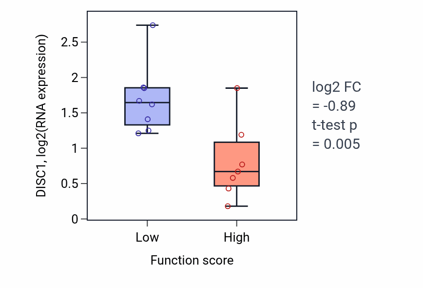 Box plot of DISC1 in Sulfur amino acid biosynthetic process-low vs -high samples in BONE.