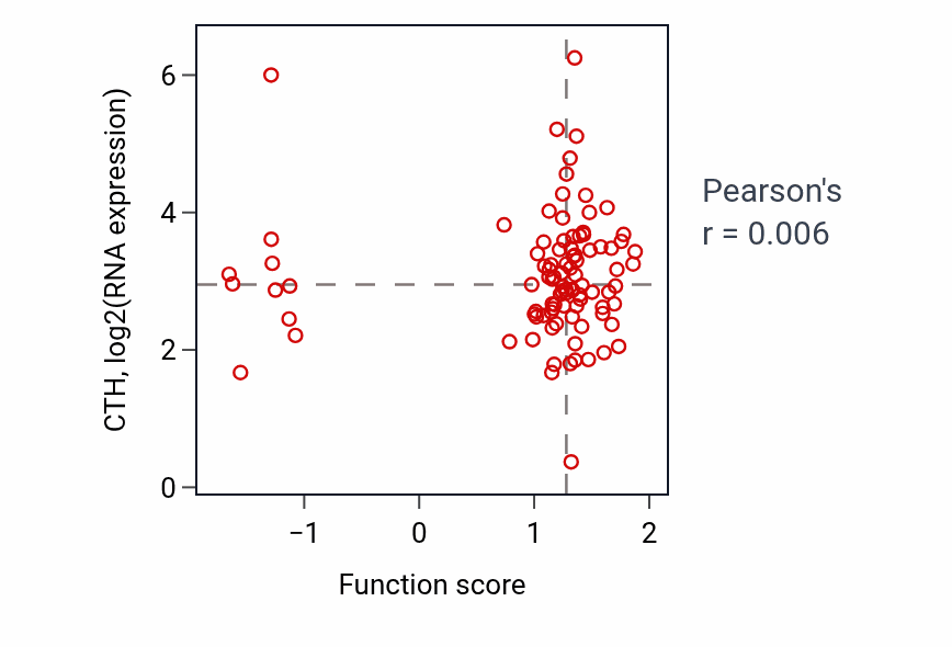 Per-sample scatter of Sulfur amino acid biosynthetic process activity vs CTH in UCEC.