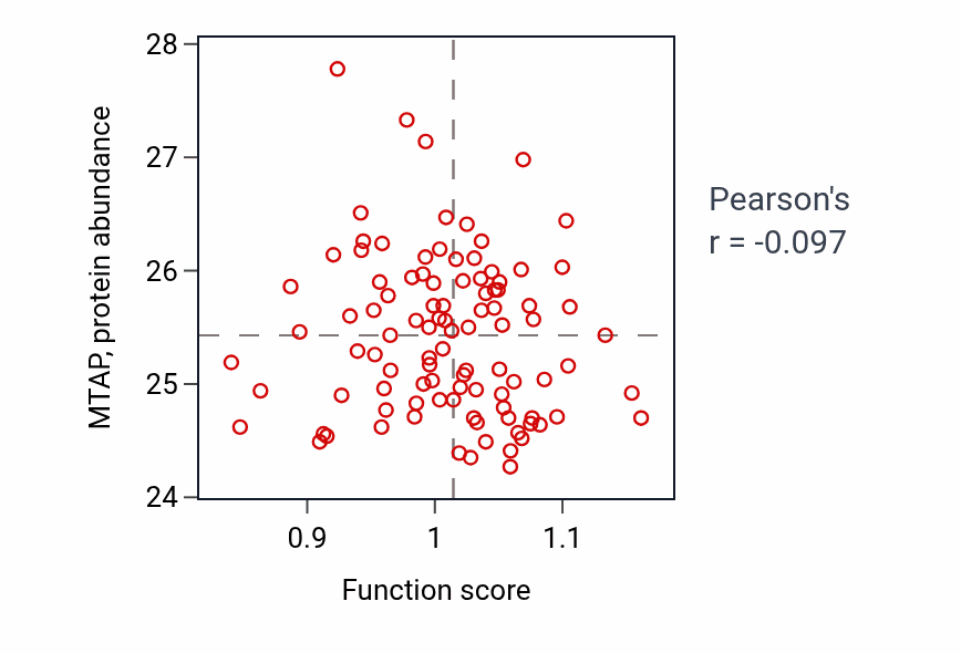 Per-sample scatter of Sulfur amino acid biosynthetic process activity vs MTAP in GBM.