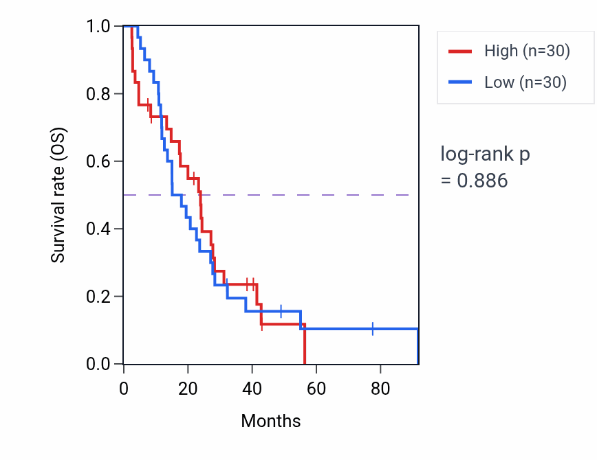 Kaplan&ndash;Meier survival curve for Sulfur amino acid biosynthetic process pathway activity in MESO: high vs low activity groups.