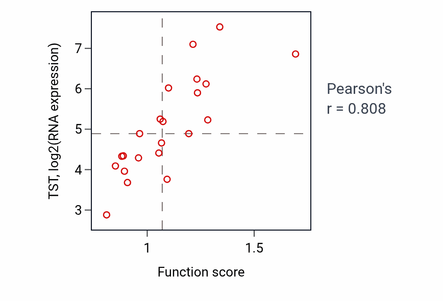 Per-sample scatter of Sulfur amino acid catabolic process activity vs TST in STOMACH.
