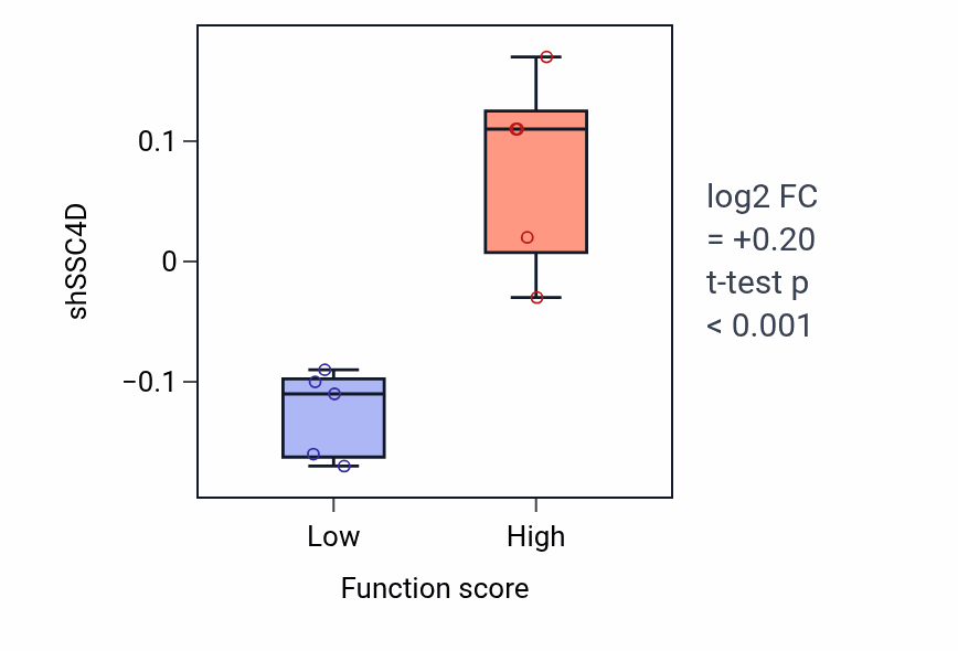 Box plot of SSC4D in Sulfur amino acid catabolic process-low vs -high samples in LUNG_NSCLC_LUSC.