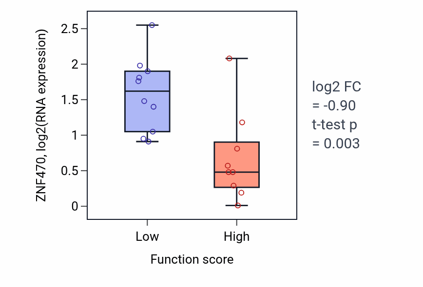 Box plot of ZNF470 in Sulfur amino acid catabolic process-low vs -high samples in LUNG_NSCLC_LUSC.