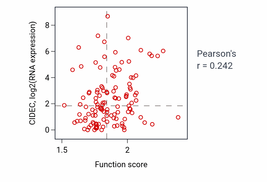 Per-sample scatter of Sulfur amino acid catabolic process activity vs CIDEC in BRCA.
