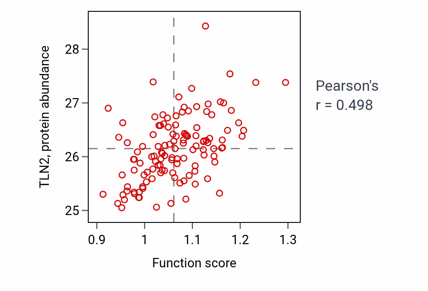Per-sample scatter of Sulfur amino acid catabolic process activity vs TLN2 in BRCA.