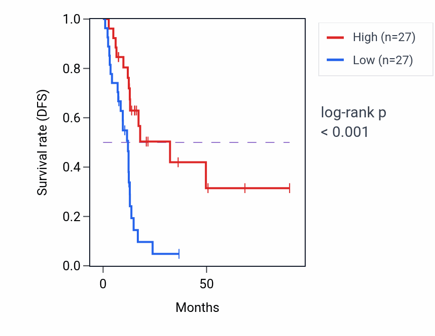 Kaplan&ndash;Meier survival curve for Sulfur amino acid catabolic process pathway activity in PAAD: high vs low activity groups.