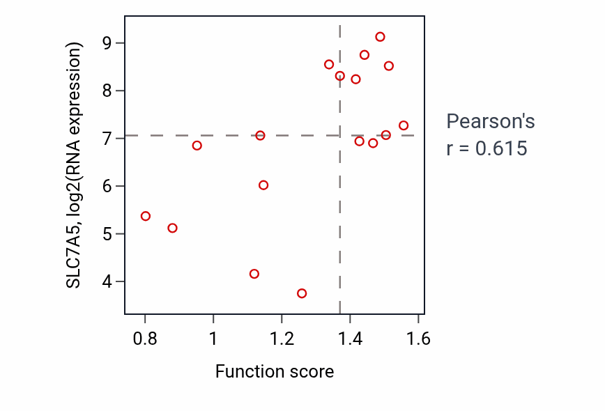 Per-sample scatter of Sulfur amino acid transport activity vs SLC7A5 in PANCREAS.