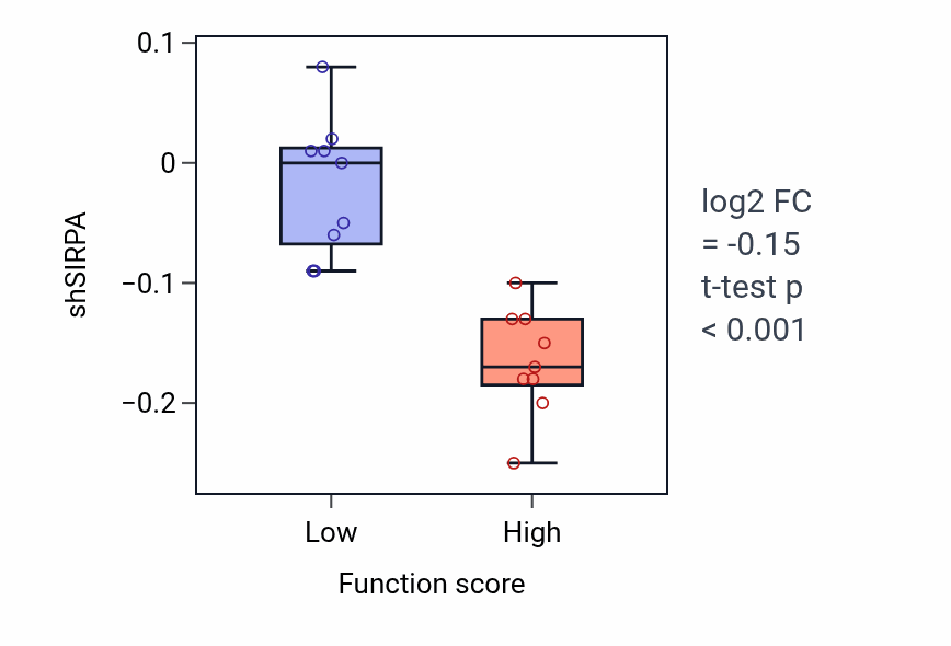 Box plot of SIRPA in Sulfur amino acid transport-low vs -high samples in OESOPHAGUS.