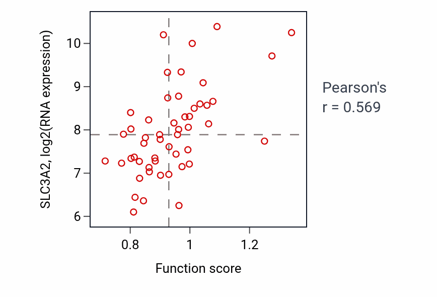 Per-sample scatter of Sulfur amino acid transport activity vs SLC3A2 in PANCREAS.