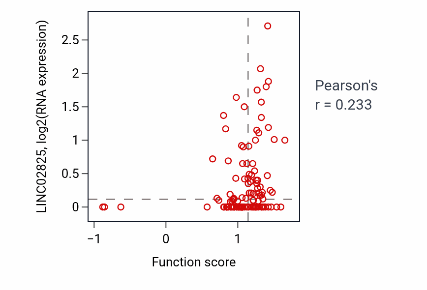 Per-sample scatter of Sulfur amino acid transport activity vs LINC02825 in LUAD.