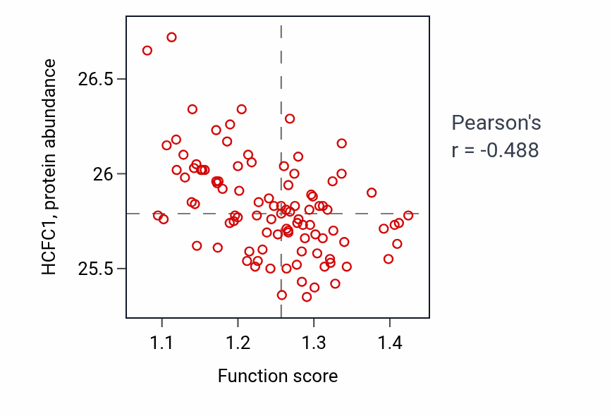 Per-sample scatter of Sulfur amino acid transport activity vs HCFC1 in GBM.