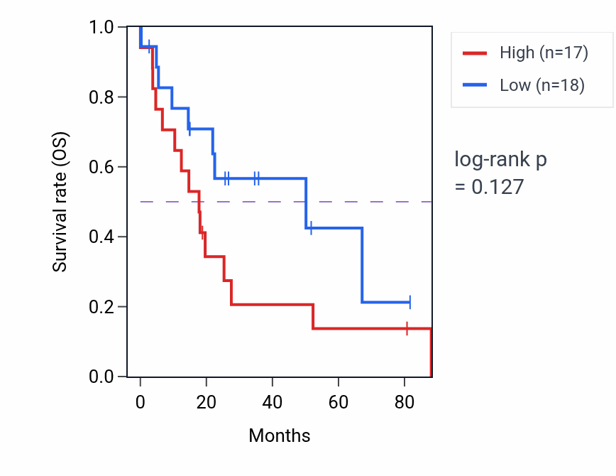 Kaplan&ndash;Meier survival curve for Sulfur amino acid transport pathway activity in UCS: high vs low activity groups.