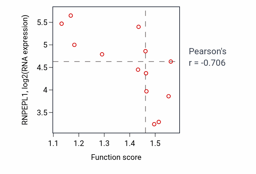 Per-sample scatter of rRNA modification activity vs RNPEPL1 in LUNG_NSCLC_LUSC.