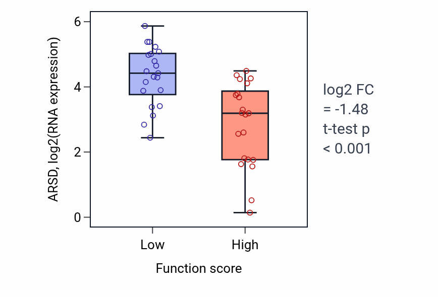 Box plot of ARSD in rRNA modification-low vs -high samples in LARGE_INTESTINE.