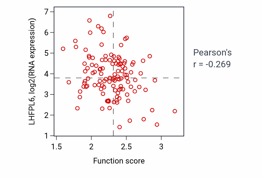 Per-sample scatter of rRNA modification activity vs LHFPL6 in BRCA.