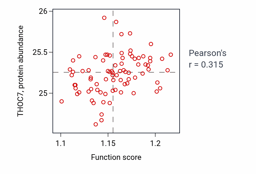 Per-sample scatter of rRNA modification activity vs THOC7 in OV.