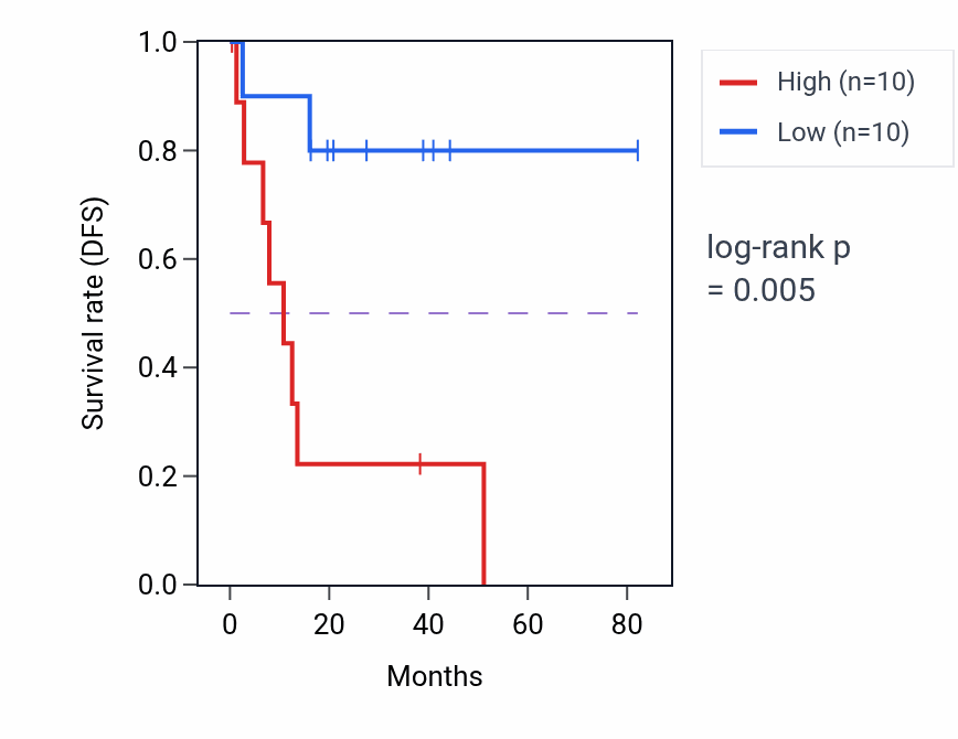 Kaplan&ndash;Meier survival curve for rRNA modification pathway activity in UVM: high vs low activity groups.