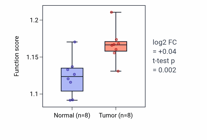 Tumor-vs-normal pathway-activity box plot for rRNA modification in COAD.