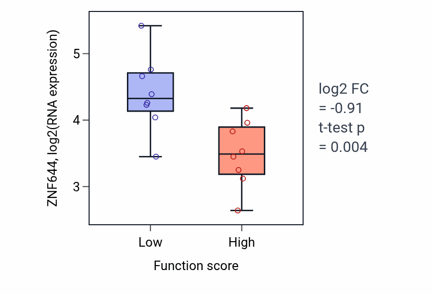Box plot of ZNF644 in 
