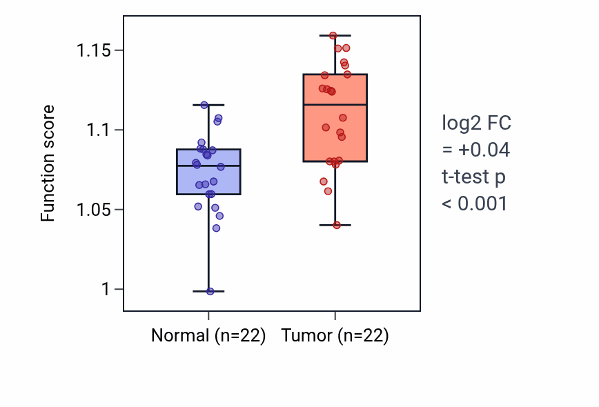 Tumor-vs-normal pathway-activity box plot for 