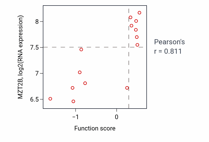 Per-sample scatter of Protein polyubiquitination activity vs MZT2B in OVARY.