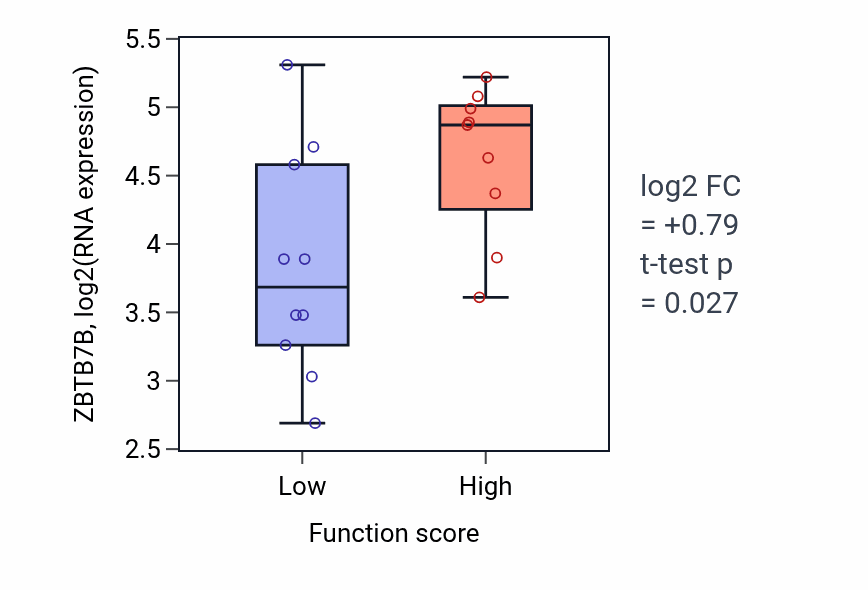 Box plot of ZBTB7B in Protein polyubiquitination-low vs -high samples in LUNG_NSCLC_LUSC.