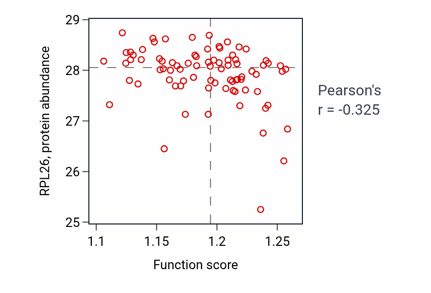 Per-sample scatter of Protein polyubiquitination activity vs RPL26 in OV.
