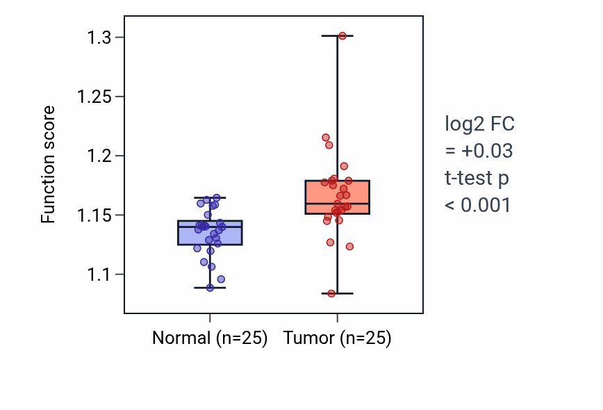 Tumor-vs-normal pathway-activity box plot for Protein polyubiquitination in HNSC.