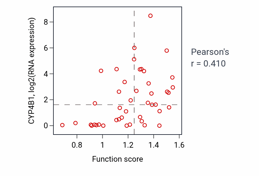 Per-sample scatter of Meiotic spindle organization activity vs CYP4B1 in BREAST.