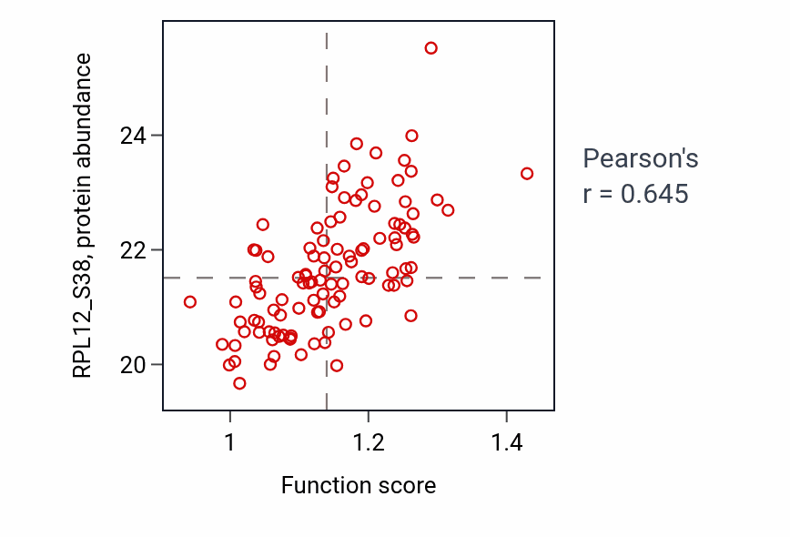 Per-sample scatter of Meiotic spindle organization activity vs RPL12_S38 in LUAD.