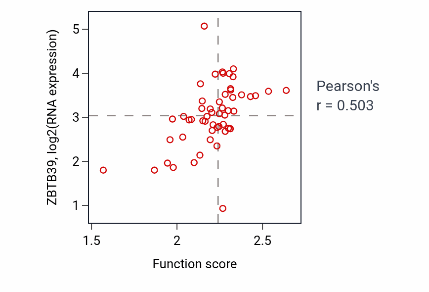 Per-sample scatter of Spliceosomal tri-snRNP complex assembly activity vs ZBTB39 in BLOOD_Leukemia.
