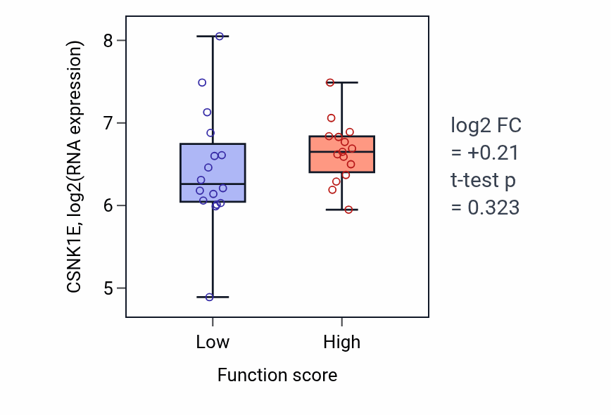 Box plot of CSNK1E in Spliceosomal tri-snRNP complex assembly-low vs -high samples in PANCREAS.