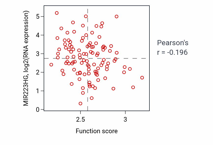 Per-sample scatter of Spliceosomal tri-snRNP complex assembly activity vs MIR223HG in LSCC.