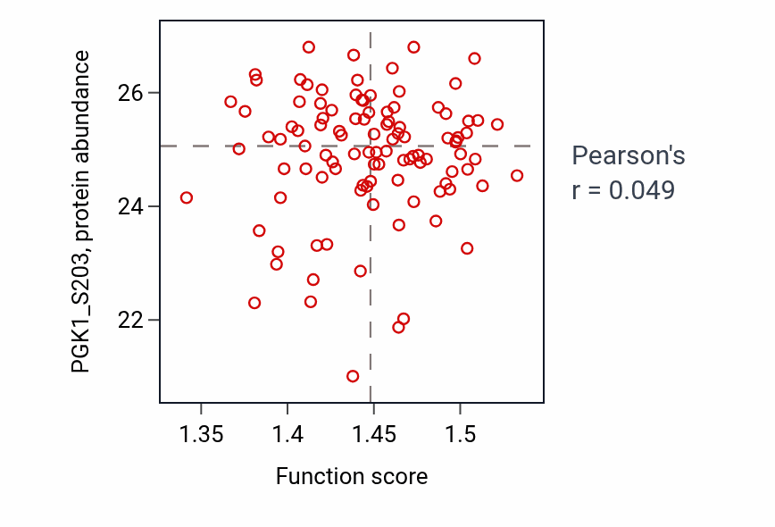 Per-sample scatter of Spliceosomal tri-snRNP complex assembly activity vs PGK1_S203 in PDAC.