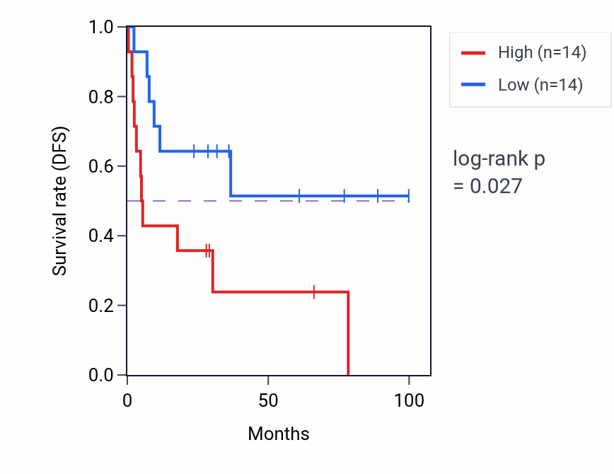 Kaplan&ndash;Meier survival curve for Spliceosomal tri-snRNP complex assembly pathway activity in ACC: high vs low activity groups.