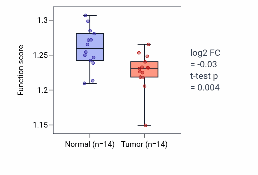 Tumor-vs-normal pathway-activity box plot for Spliceosomal tri-snRNP complex assembly in THCA.