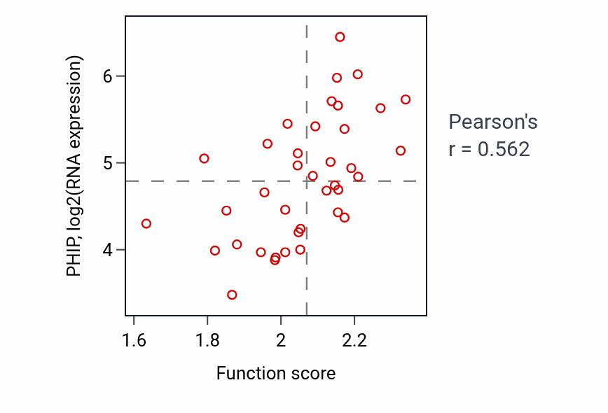 Per-sample scatter of Spliceosomal complex assembly activity vs PHIP in LUNG_SCLC.