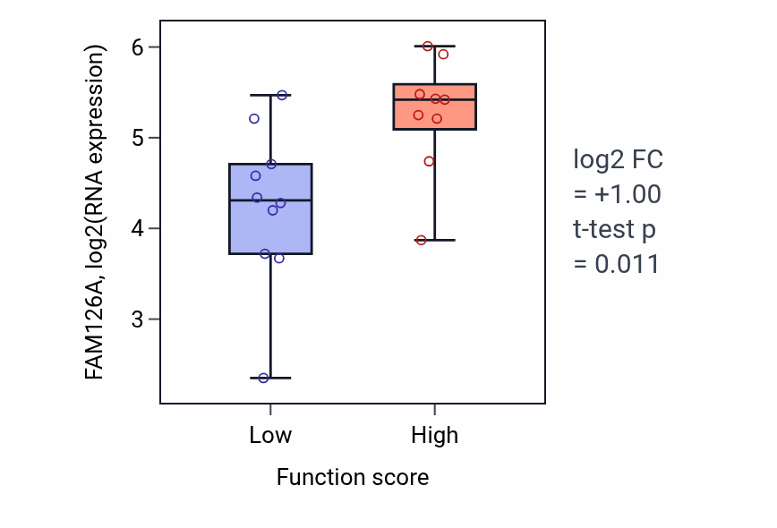 Box plot of FAM126A in Spliceosomal complex assembly-low vs -high samples in LUNG_NSCLC_LUSC.