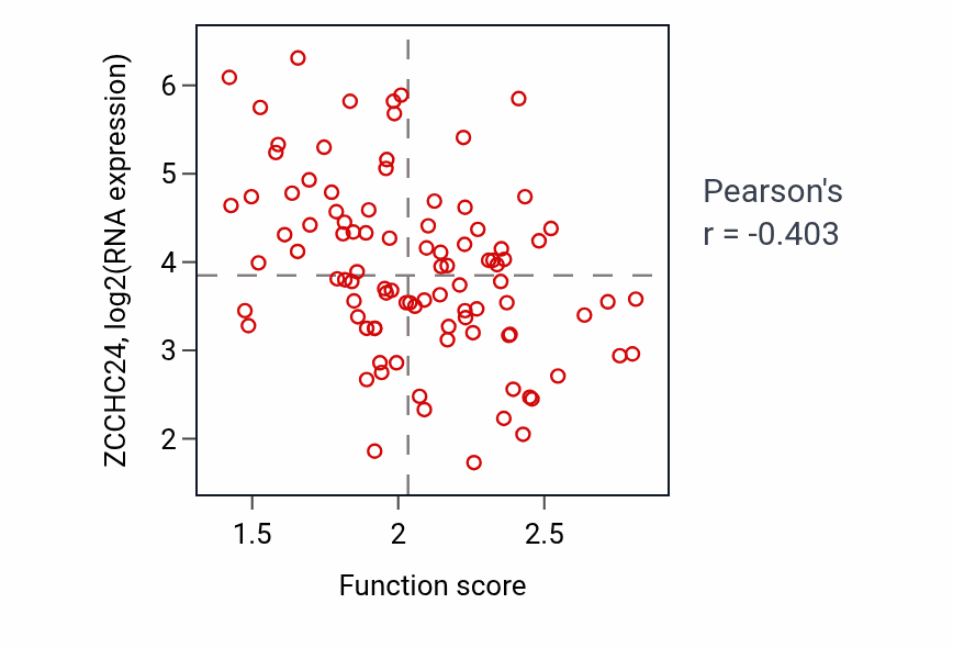 Per-sample scatter of Spliceosomal complex assembly activity vs ZCCHC24 in BRCA.