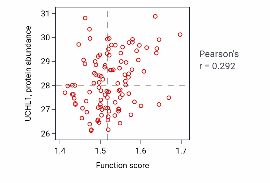 Per-sample scatter of Spliceosomal complex assembly activity vs UCHL1 in LSCC.