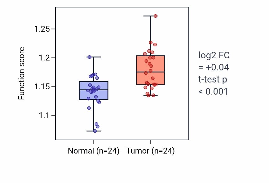 Tumor-vs-normal pathway-activity box plot for Spliceosomal complex assembly in LIHC.